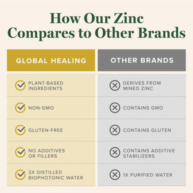 Global Healing Usda Organic Zinc Liquid Supplement - Pure Vitamin Drops For Immune System Boost, Hormone Balance, And Healthy Aging - Vegan-Friendly, Non-Gmo - 2 Fl Oz