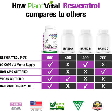 Plantvital Resveratrol 600Mg - Trans Resveratrol Supplement - Supports Immune System And Digestive Health - 90 Trans-Resveratrol Capsules (1 Bottle)