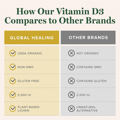 Global Healing Usda Organic Vitamin D3 5000Iu Liquid Supplement Drops For Women & Men- Non-Gmo Helps Support Bones And Immune System. Vegan-Friendly Formula Delivers Active Form Of Vitamin D(2 Fl Oz)