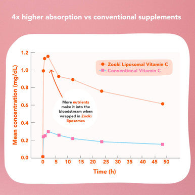 Zooki 3000iu Liposomal Vitamin D3 + K2 Liquid Sachets | 4X Higher Absorption Clinically Proven | Ultimate Immunity Bones Muscles Support | Vegan | (Mixed Berry Flavour