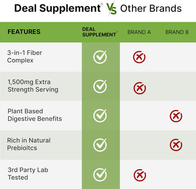 Deal Supplement Psyllium Husk 1500mg Per Serving 300 Capsules 3 in 1 Fiber Supplement with Inulin & Acacia Complex Natural Soluble Fiber Supports Digestive Health Plant Based Non-GMO