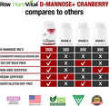 Plantvital D Mannose Capsules With Cranberry - D-Mannose 1000Mg Capsules - High Potency For Bladder, Kidney And Urinary Tract Support. Cranberry Powder With Hibiscus And Dandelion. 2 Months Supply