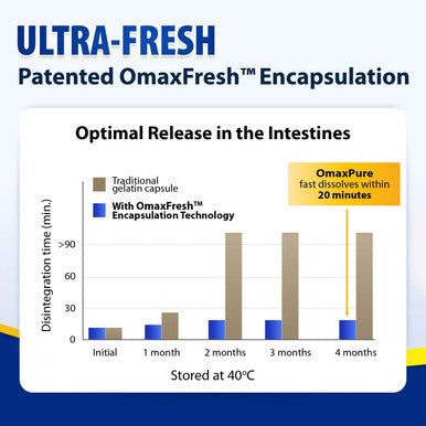 LABO Nutrition OmaxPure Omega 3 Fish Oil 1125mg Omega3 120 Count Pharmaceutical Grade High Potency Better Absorbed Supercritical CO2 Extracted rTG Form for Heart Joint Brain Immune Health