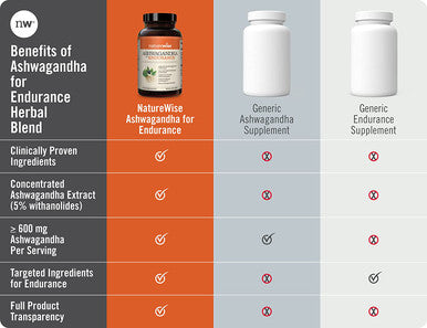 NatureWise Ashwagandha for Endurance Adaptogen Adrenal Support Supplement with KSM66 Vitamins Ginseng Green Tea Extract Packaging May Vary Light Brown 60 Count