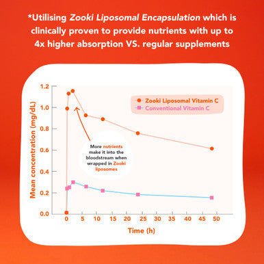 Zooki 1000mg Liposomal Vitamin C Capsules | 4X Higher Absorption | Ultimate Immunity Energy Skin Support | Vegan Natural Ingredients | (30 Servings)