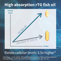 Pharmepa Restore, 1000Mg Pure Epa Triglyceride Form Omega-3 Fish Oil, Highly Absorbable Rtg Form, 90% Concentration, Wild & Sustainable, Lemon Flavour, 60 Softgels, By Igennus