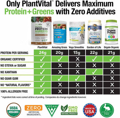 Plantvital Vegan Protein Powder Plant Based, Organic Protein Powder Chocolate, 24G/0G Sugar, 12 Superfoods, Veggies, Probiotics, Raw Cocoa, Kale, Beets, Spirulina, Pea, Gluten-, Keto-Friendly,16Oz