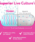Florajen Digestion Probiotic - Advanced Gut Health Supplement For Constipation & Bloating Relief - 15 Billion Live Cultures - Multi-Strain Formula - Refrigerated For Potency & Freshness - 90 Capsules