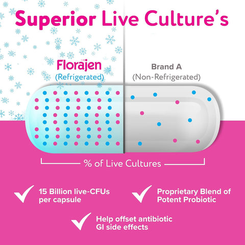 Florajen Digestion Probiotic - Advanced Gut Health Supplement For Constipation & Bloating Relief - 15 Billion Live Cultures - Multi-Strain Formula - Refrigerated For Potency & Freshness - 90 Capsules