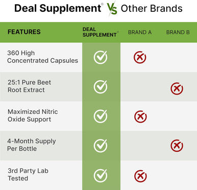 Deal Supplement Nitric Oxide Booster 30000mg Equivalent 360 Capsules Natural Beet Root & Marshmallow Root Herbal Blend Promotes Nutrient Flow to Muscles & Heart Non-GMO