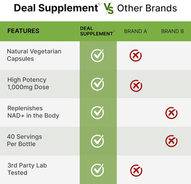 Nad+ Supplement 1,000Mg Per Serving, 120 Veggie Capsules ÃƒÂ¢Ã¢â€šÂ¬Ã¢â‚¬Å“ Extra Strength Nad Booster ÃƒÂ¢Ã¢â€šÂ¬Ã¢â‚¬Å“ Healthy Aging, Energy, & Brain Support ÃƒÂ¢Ã¢â€šÂ¬Ã¢â‚¬Å“ Similar To Nicotinamide Riboside ÃƒÂ¢Ã¢â€šÂ¬Ã¢â‚¬Å“ Non-Gmo