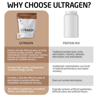 FIRST ENDURANCE Ultragen Workout Recovery Drink Powder Protein Mix Boosts Energy Accelerates Recovery | Chocolate 15 Servings