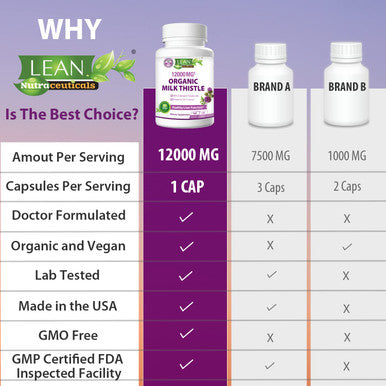 Liver Cleanse Detox & Repair, Organic Milk Thistle 12000 Mg 120 Day Support Supplement, 30X Seed Extract with Silymarin Pills, MD Pure Herbal Kidney Lung Health Fast Active Aid Formula 120 Capsules