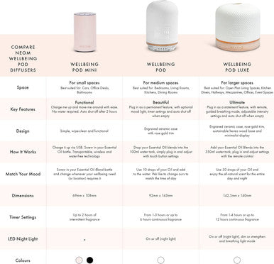 Neom Wellbeing Pod Luxe | Premium Ultrasonic Essential Oil Diffuser | Ceramic Cover, Remote Control, Led Light & Timer | Aromatherapy Diffuser | Home Fragrance