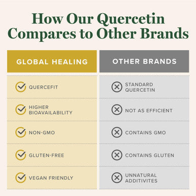 Global Healing Center Quercetin 250 mg Supplement to Support Immune System, Includes QuerceFIT Without Bromelain & Zinc (60 Capsules)