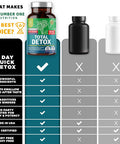 N1N Premium 7 Day Cleanse and Detox Supplement Max Strength 7 Powerful Ingredients Complete Body Cleanse for Liver Urinary Tract Kidney and Digestive Health Support 60 Capsules