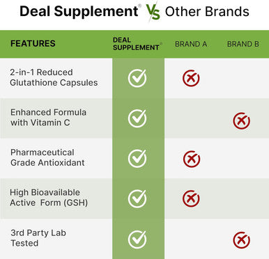 Deal Supplement Glutathione Supplement 1000mg Per Serving 98% Purity | Plus Vitamin C 500mg Active Reduced Form (GSH) | Intracellular Antioxidant Supports Detoxification & Immune Health