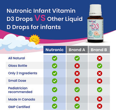 Vitamin D Drops for Babies and Infants with MCT oil, Easy to Use, Premium Quality, Liquid Supplement for Easy Absorption, 120 Days Supply, Nutronic