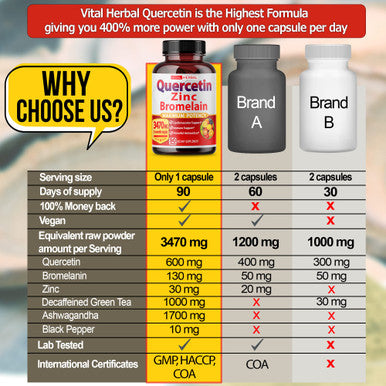 Premium High Purity Quercetin 98% with Bromelain Capsules Equivalent to 3470 mg - Maximum Potency with Green Tea Ashwagan - Supports Overall Health Strength Energy - 90 Days Supply