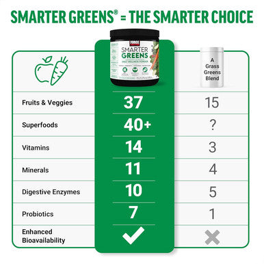Force Factor Smarter Greens Daily Wellness Powder Greens Superfood Powder to Support Gut Health Bloating & Digestion with 40+ Superfoods 125 Million CFUs of Probiotics Unflavored 30 Servings