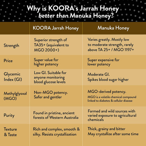 Jarrah Honey TA 35+ (Stronger than MGO 2000+ Manuka Honey Bioactivity) Raw Medicinal Honey with Medical Grade Potency for Daily Health and Immune Support from Western Australia
