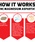 Force Factor Zinc Magnesium Aspartate 60ct 2-Pack, 120 Count