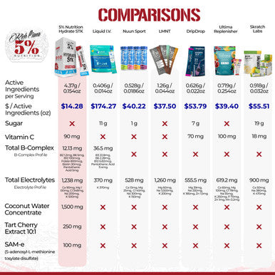 5% Nutrition Hydrate STK Hydration Stick Packets | Free Sport Electrolyte Powder Mix Packets with Coconut Water (Blueberry Lemonade) (10 Count)