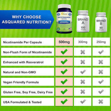 Asquared Nutrition Nicotinamide With Resveratrol - 120 Veggie Capsules - Vitamin B3 500Mg (Niacinamide Flush Free) - Supplement Pills To Support Nad, Skin Cell Health & Energy