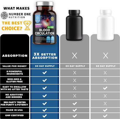 N1N Premium Blood Circulation Supplement 8 Powerful Herbs Vitamins All Natural Blood Flow Supplement with Hawthorn Butchers Broom and Cayenne Pepper to Support Circulation Heart Health 90 Caps