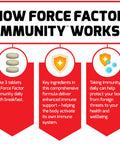 Force Factor Immunity, Immune Support Booster with Elderberry and 1000mg of Vitamin C, Plus Vitamin D, Zinc, Probiotics, Antioxidants, and Echinacea for Immune Health Defense, 90 Count (Pack of 3)