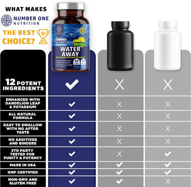 N1 Nutrition Premium Water Away Pills Natural Diuretic Enhanced with Dandelion Leaf Extract Potassium for Water Retention Bloating Swelling Relief NonGMO 60 Caps