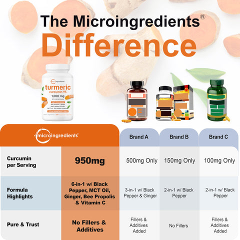 Micro Ingredients Pure Turmeric Curcumin Supplement 1000Mg 95 Curcuminoids With Black Pepper & Ginger High Absorption For Joint & Antioxidant Support Filler Free 120 Veggie Capsules